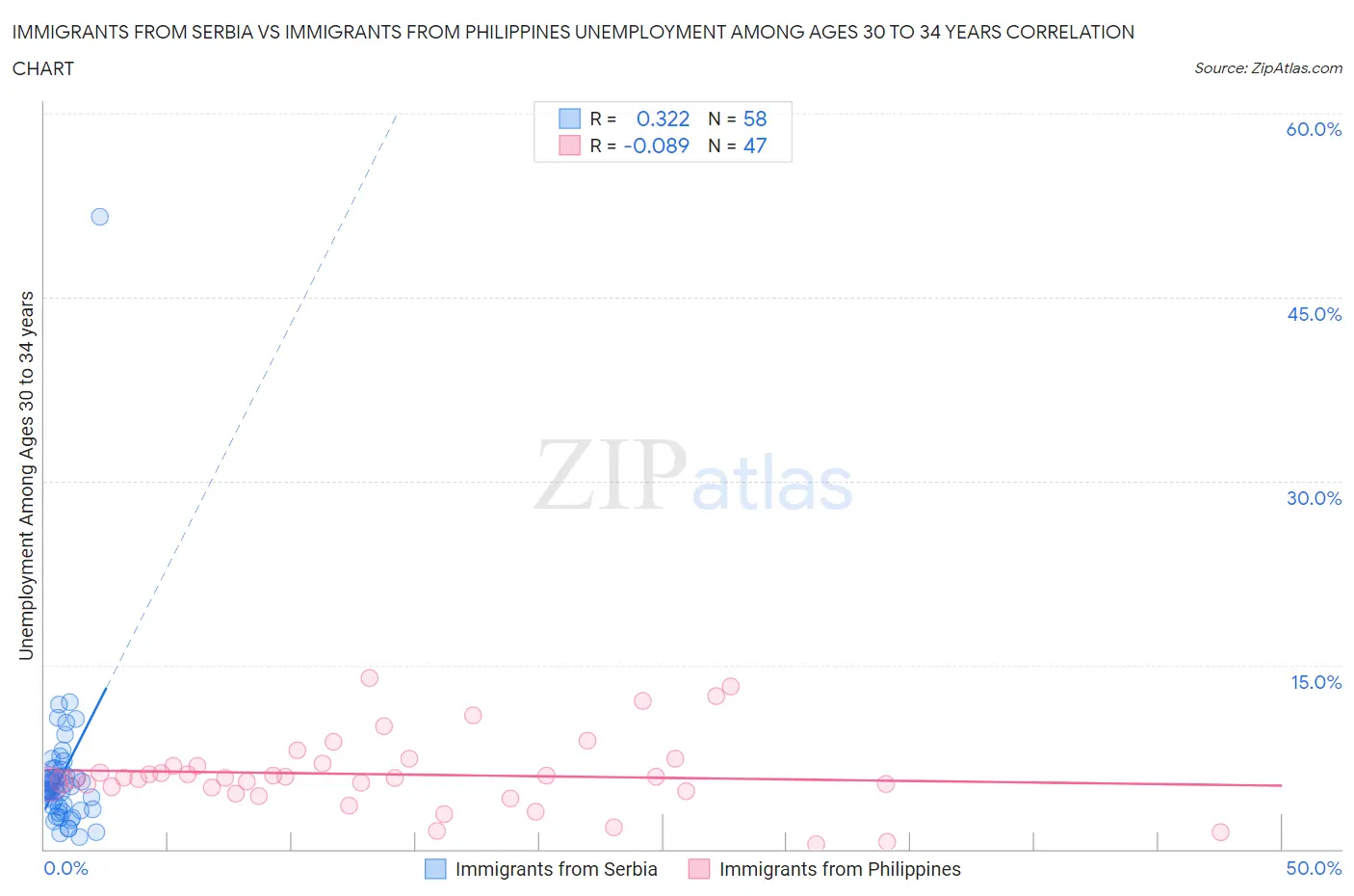 Immigrants from Serbia vs Immigrants from Philippines Unemployment Among Ages 30 to 34 years