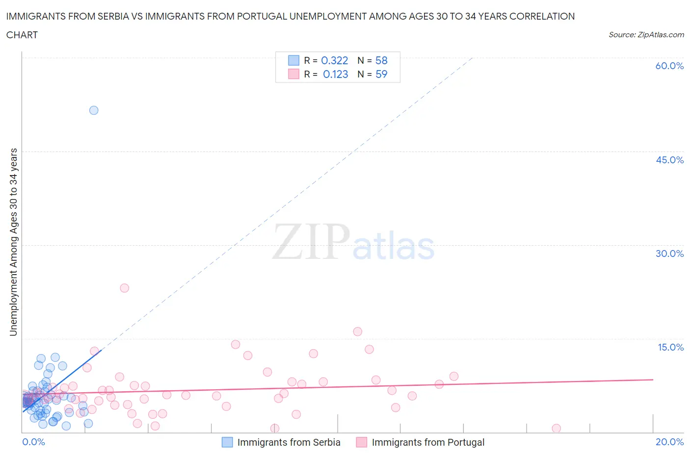 Immigrants from Serbia vs Immigrants from Portugal Unemployment Among Ages 30 to 34 years