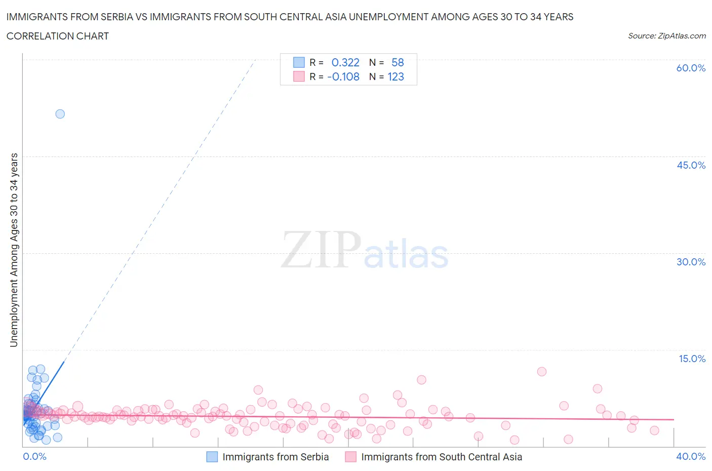 Immigrants from Serbia vs Immigrants from South Central Asia Unemployment Among Ages 30 to 34 years