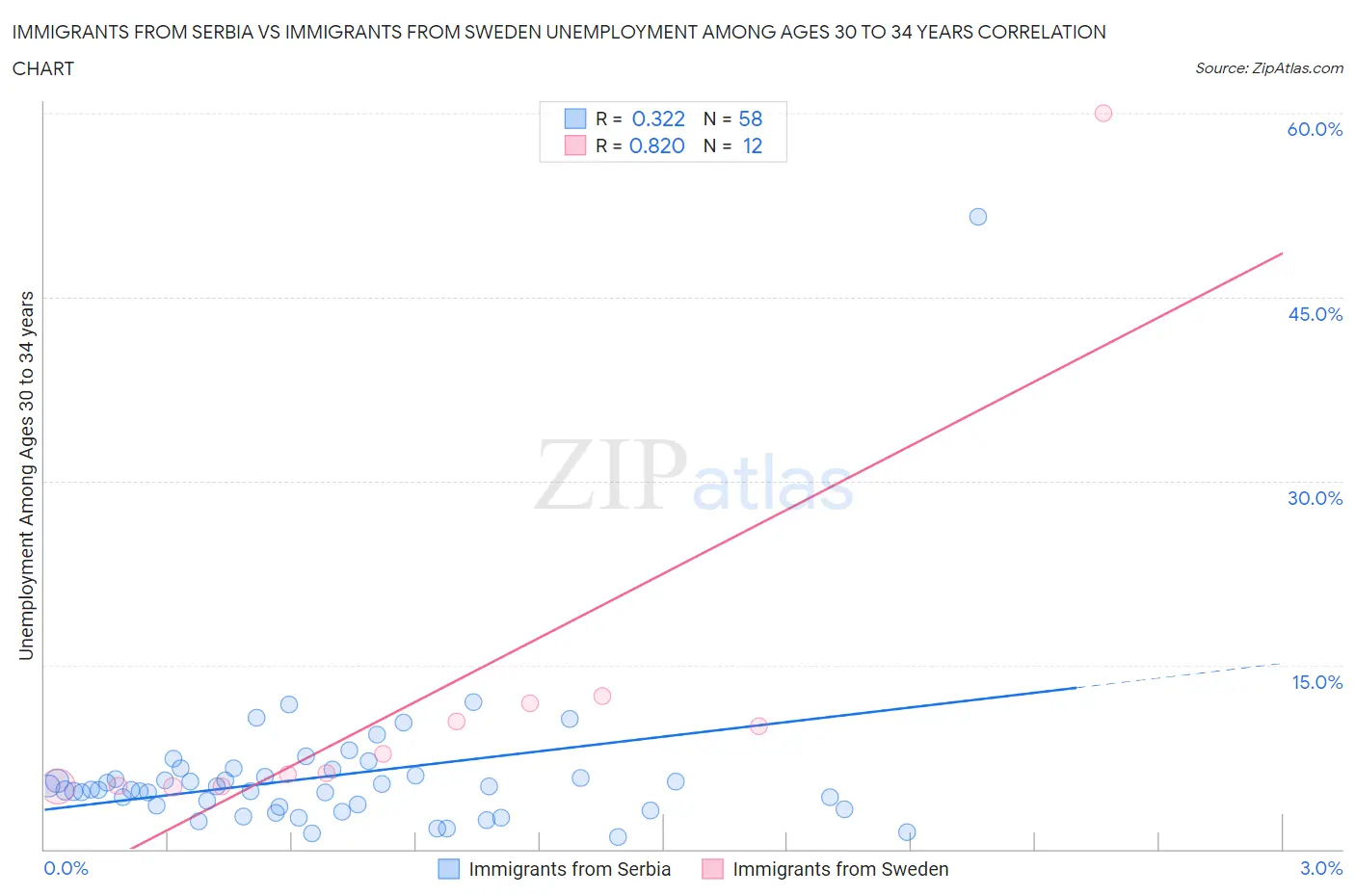 Immigrants from Serbia vs Immigrants from Sweden Unemployment Among Ages 30 to 34 years