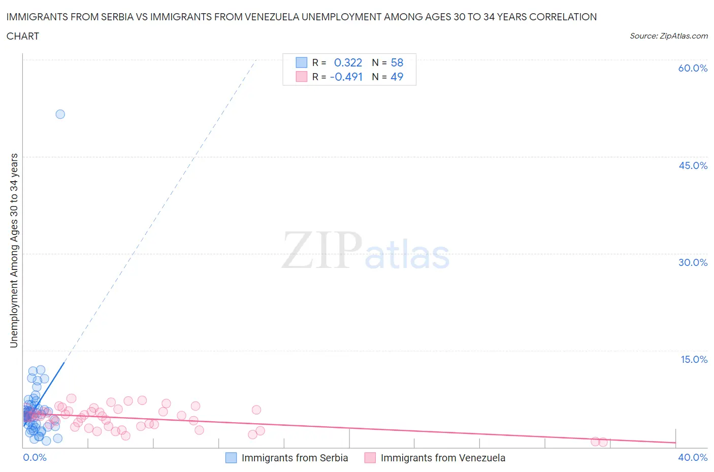 Immigrants from Serbia vs Immigrants from Venezuela Unemployment Among Ages 30 to 34 years