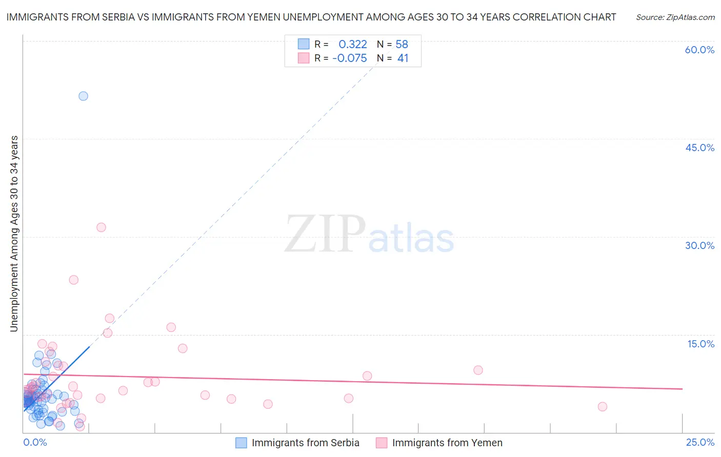 Immigrants from Serbia vs Immigrants from Yemen Unemployment Among Ages 30 to 34 years