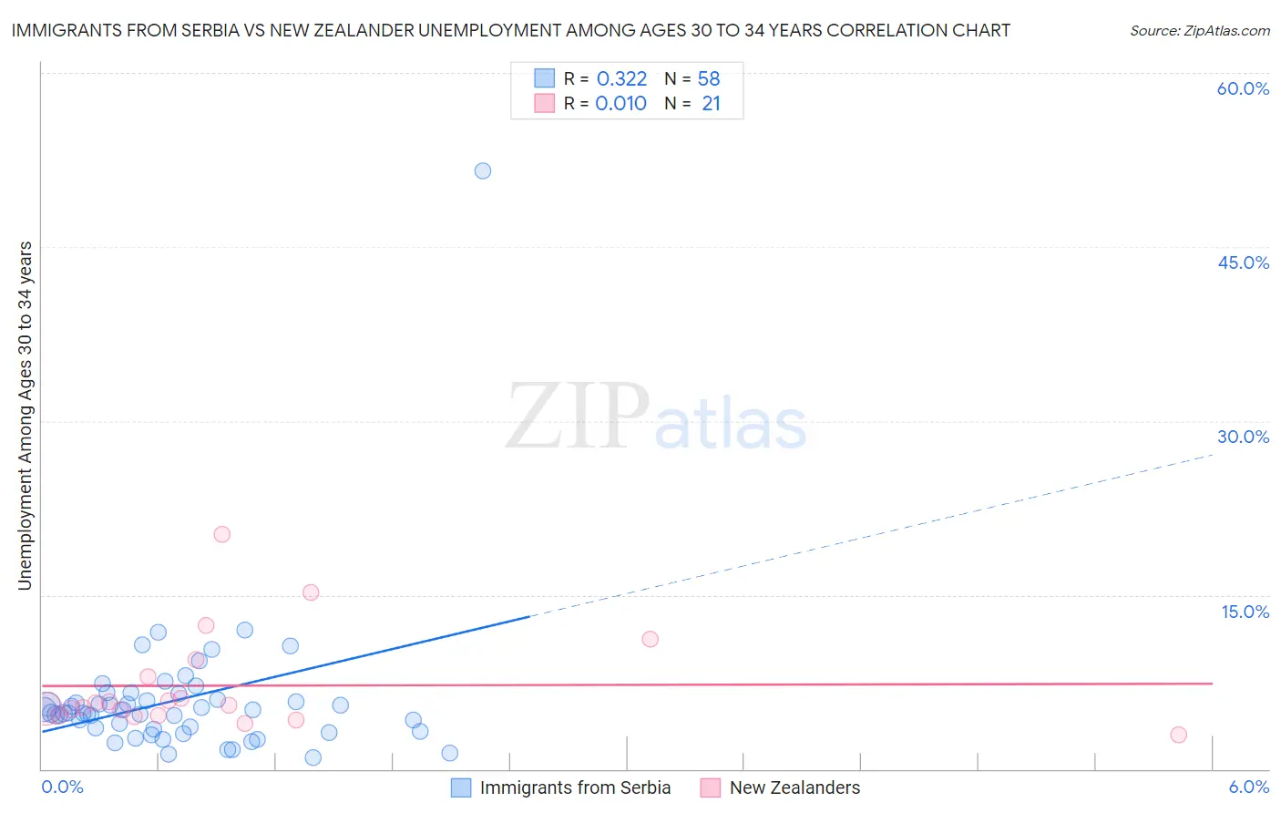 Immigrants from Serbia vs New Zealander Unemployment Among Ages 30 to 34 years