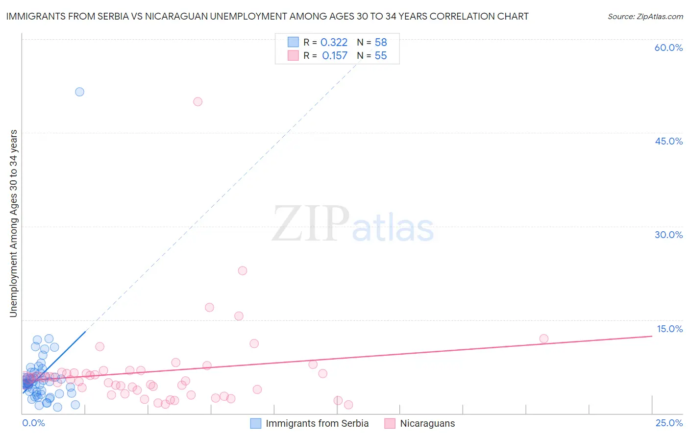 Immigrants from Serbia vs Nicaraguan Unemployment Among Ages 30 to 34 years