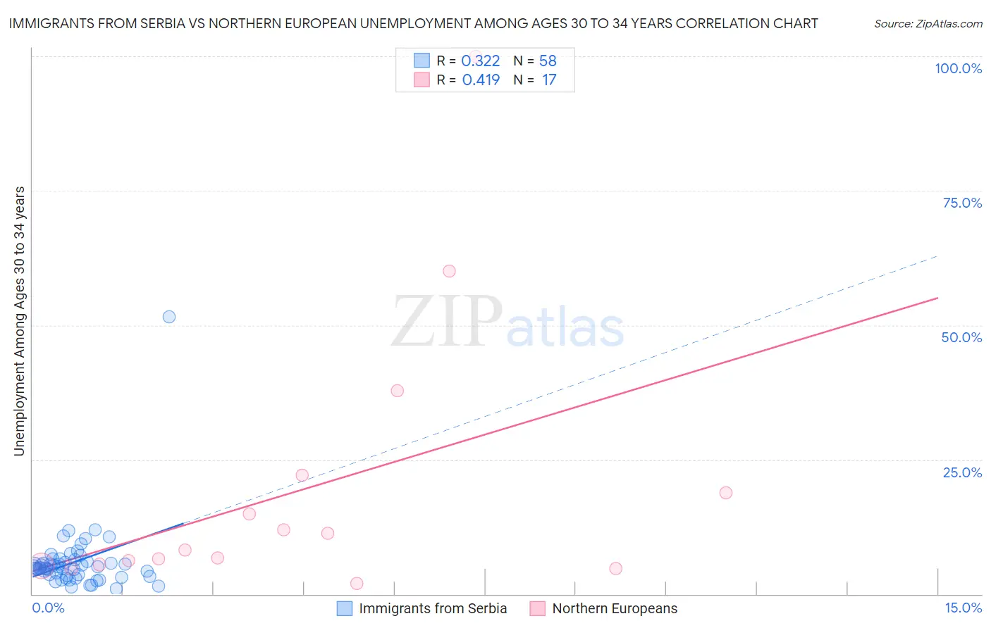 Immigrants from Serbia vs Northern European Unemployment Among Ages 30 to 34 years