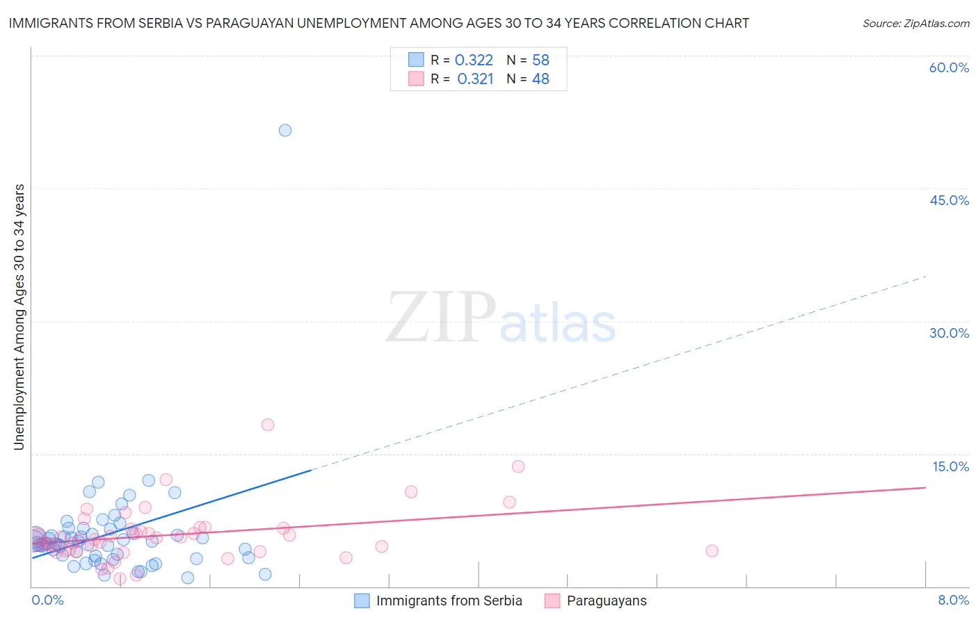Immigrants from Serbia vs Paraguayan Unemployment Among Ages 30 to 34 years