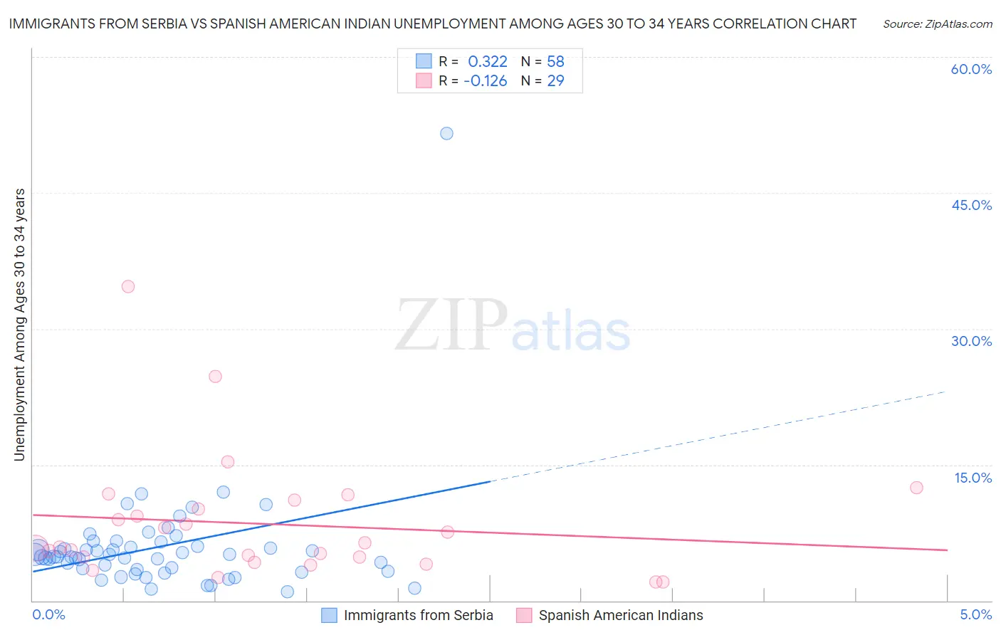 Immigrants from Serbia vs Spanish American Indian Unemployment Among Ages 30 to 34 years