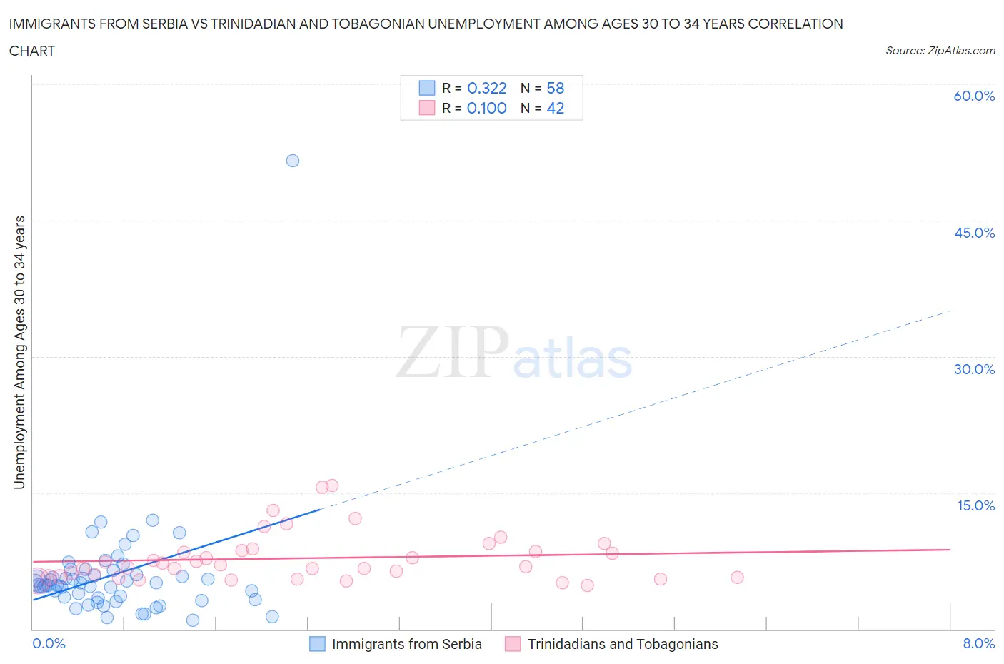 Immigrants from Serbia vs Trinidadian and Tobagonian Unemployment Among Ages 30 to 34 years