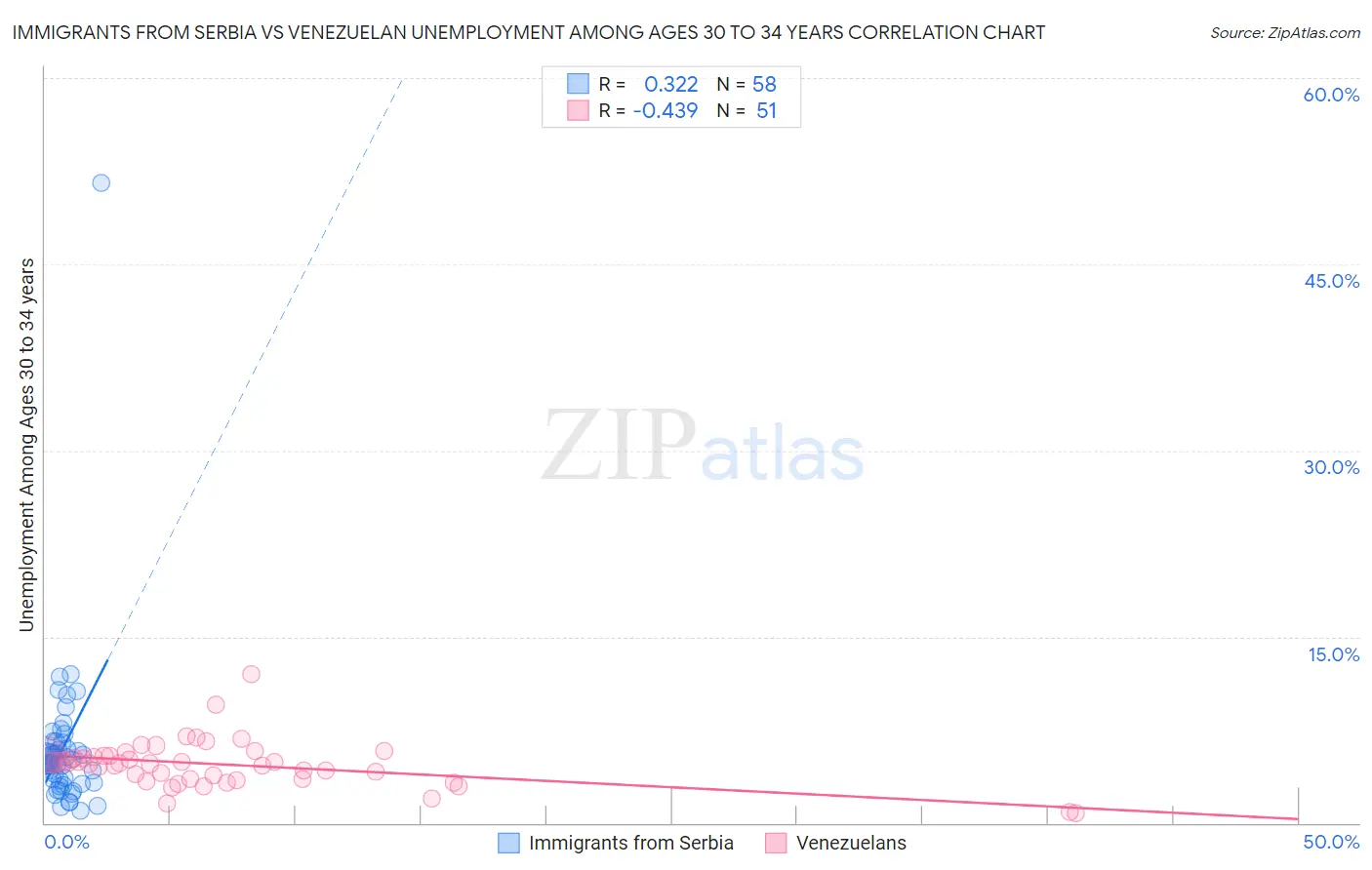 Immigrants from Serbia vs Venezuelan Unemployment Among Ages 30 to 34 years