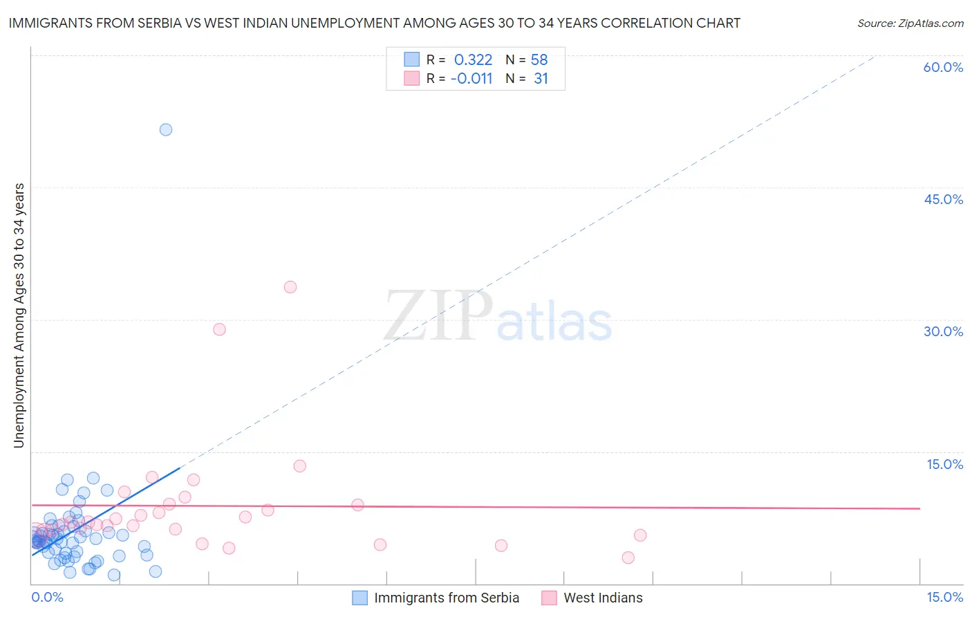 Immigrants from Serbia vs West Indian Unemployment Among Ages 30 to 34 years