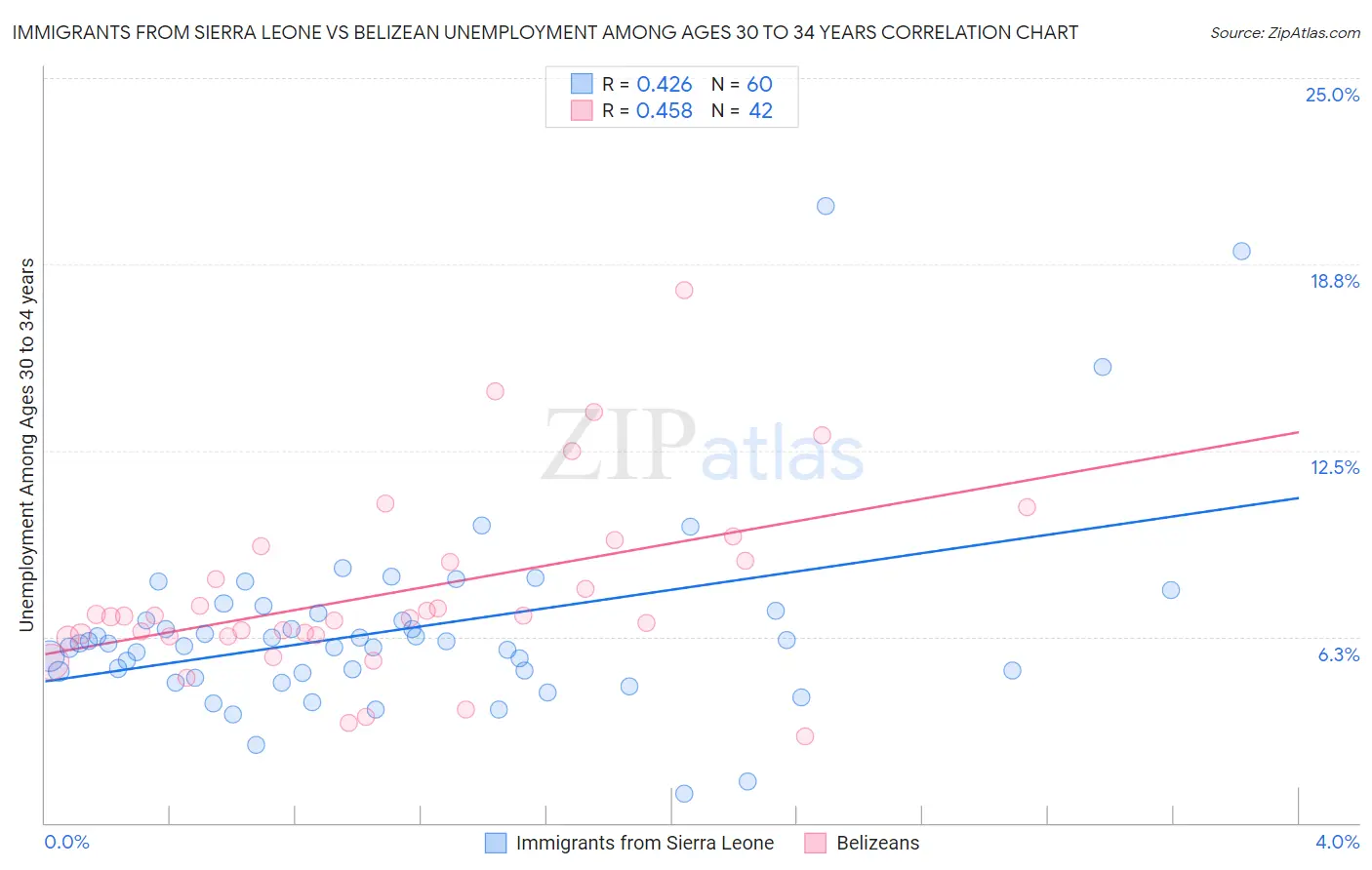 Immigrants from Sierra Leone vs Belizean Unemployment Among Ages 30 to 34 years