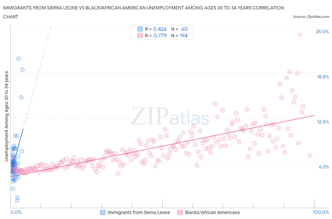 Immigrants from Sierra Leone vs Black/African American Unemployment Among Ages 30 to 34 years