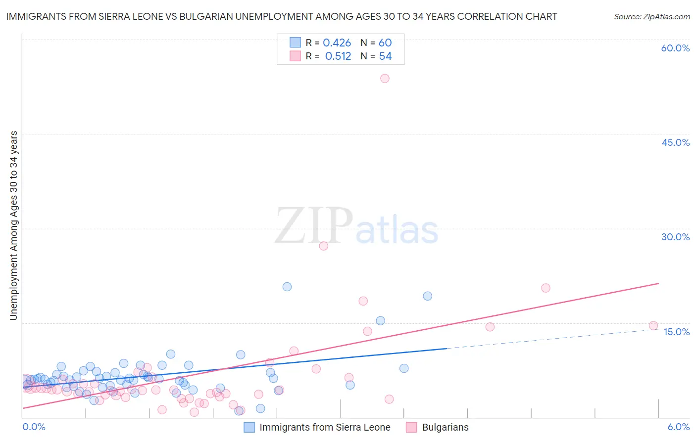 Immigrants from Sierra Leone vs Bulgarian Unemployment Among Ages 30 to 34 years