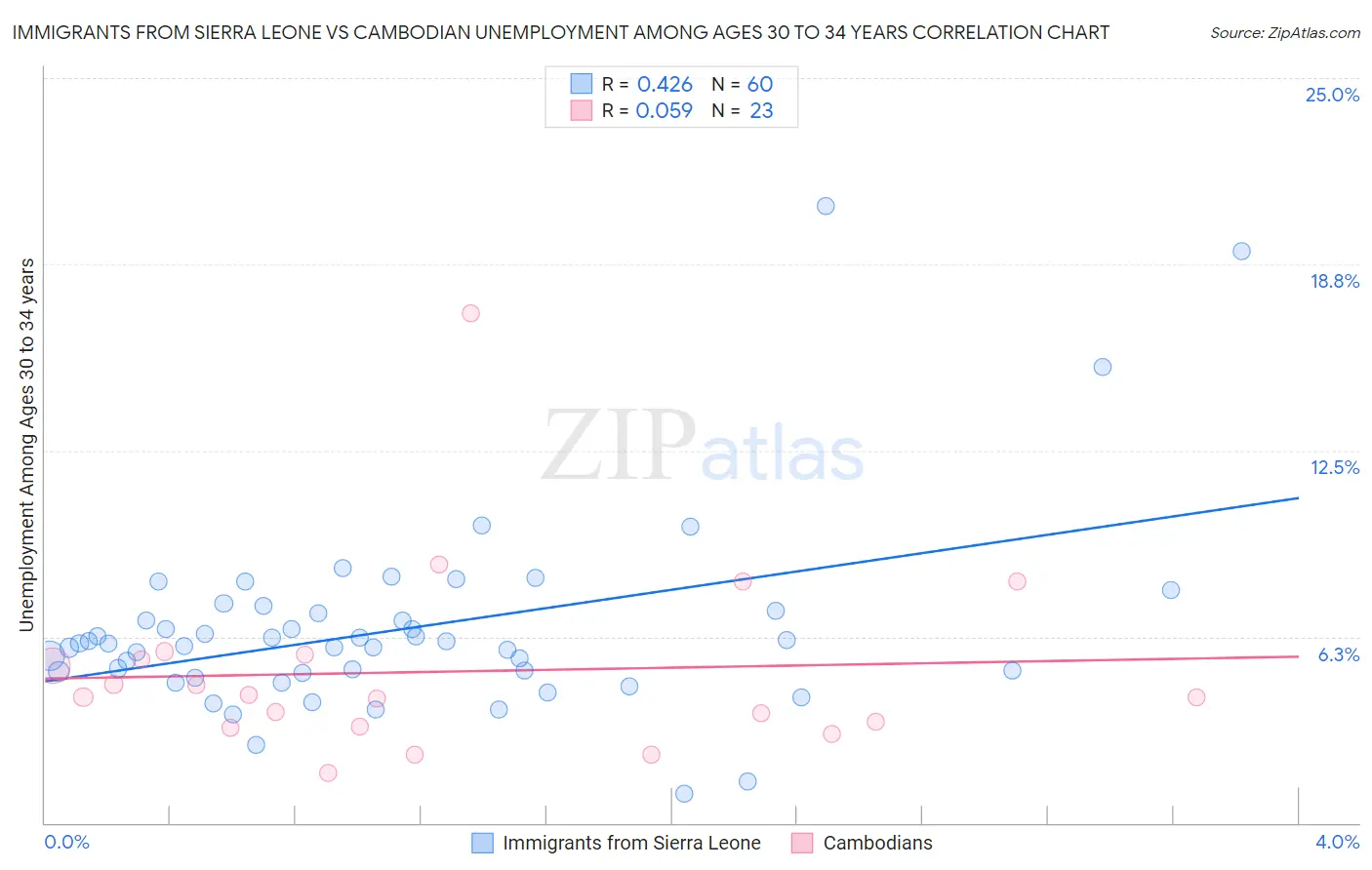 Immigrants from Sierra Leone vs Cambodian Unemployment Among Ages 30 to 34 years