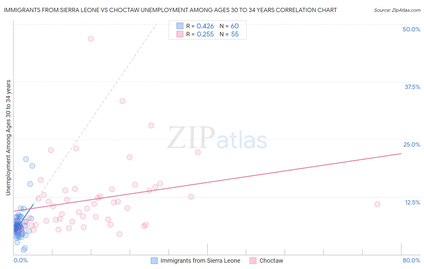 Immigrants from Sierra Leone vs Choctaw Unemployment Among Ages 30 to 34 years