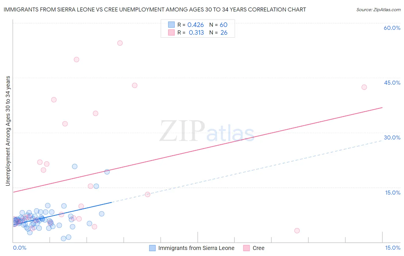 Immigrants from Sierra Leone vs Cree Unemployment Among Ages 30 to 34 years