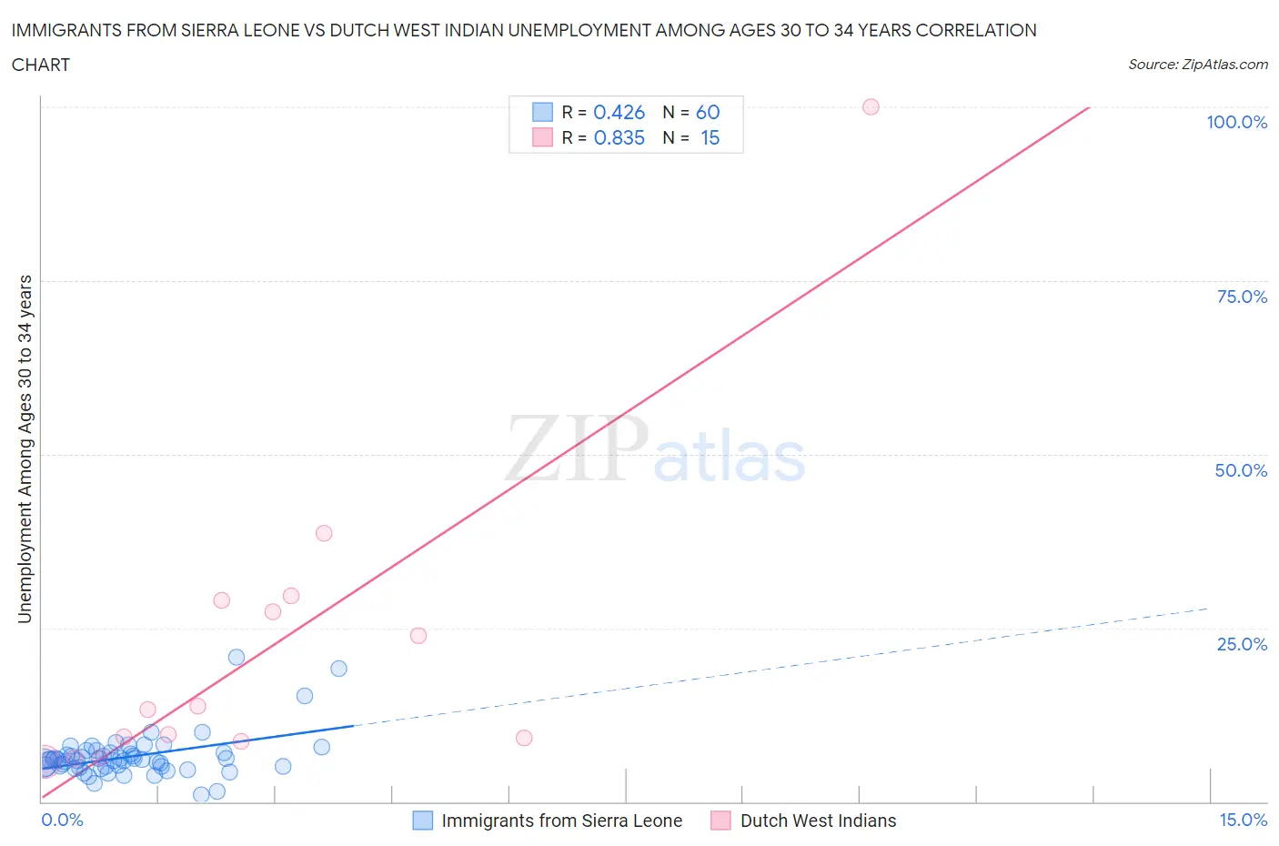 Immigrants from Sierra Leone vs Dutch West Indian Unemployment Among Ages 30 to 34 years