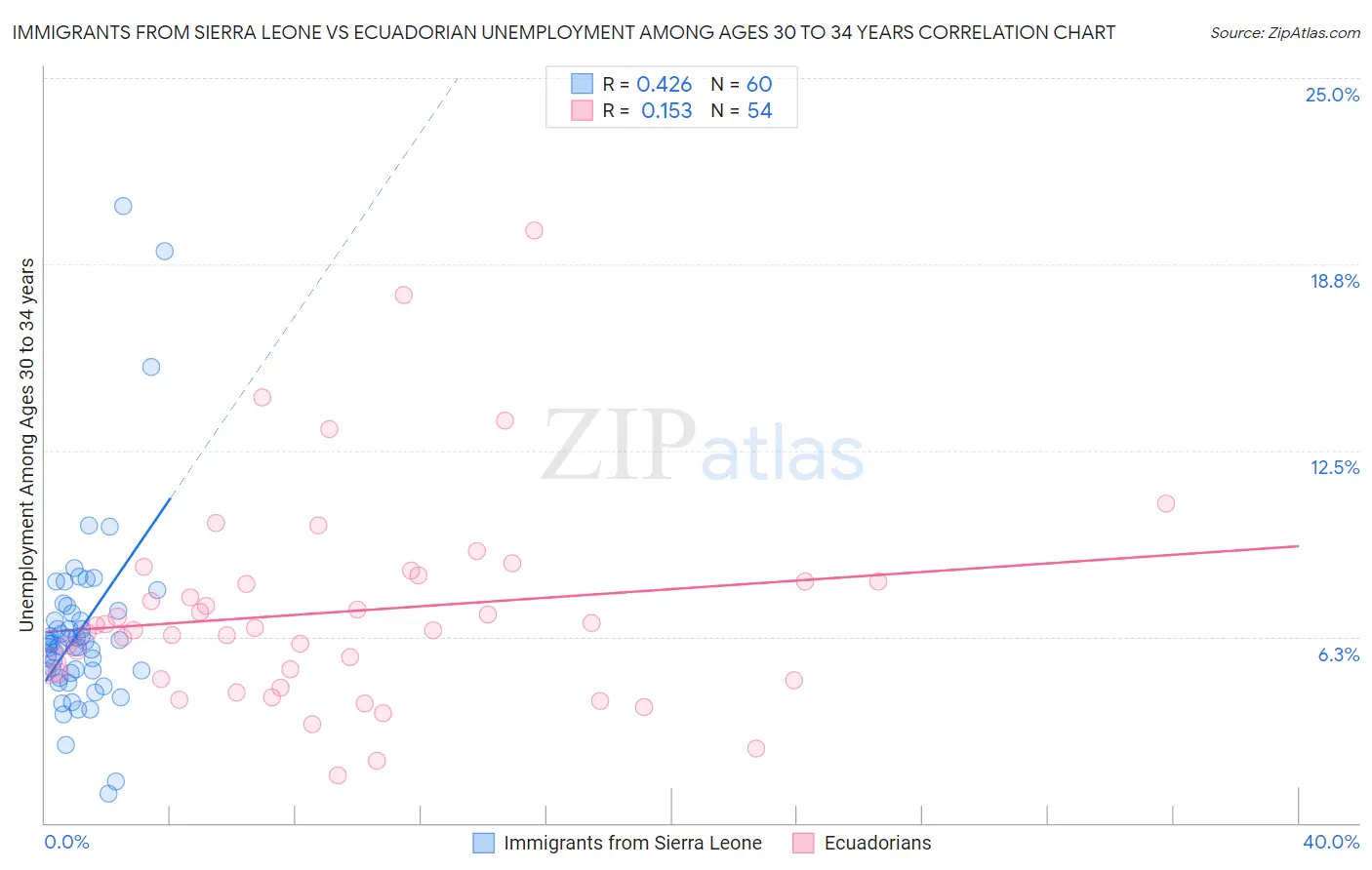 Immigrants from Sierra Leone vs Ecuadorian Unemployment Among Ages 30 to 34 years