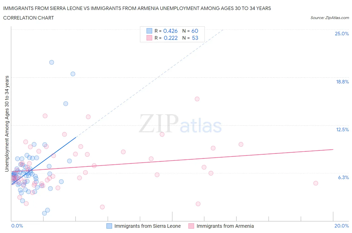 Immigrants from Sierra Leone vs Immigrants from Armenia Unemployment Among Ages 30 to 34 years