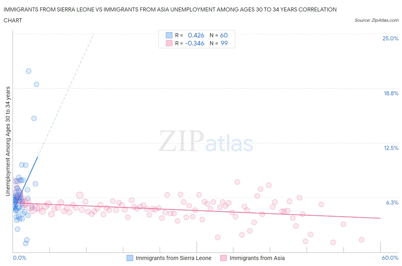 Immigrants from Sierra Leone vs Immigrants from Asia Unemployment Among Ages 30 to 34 years