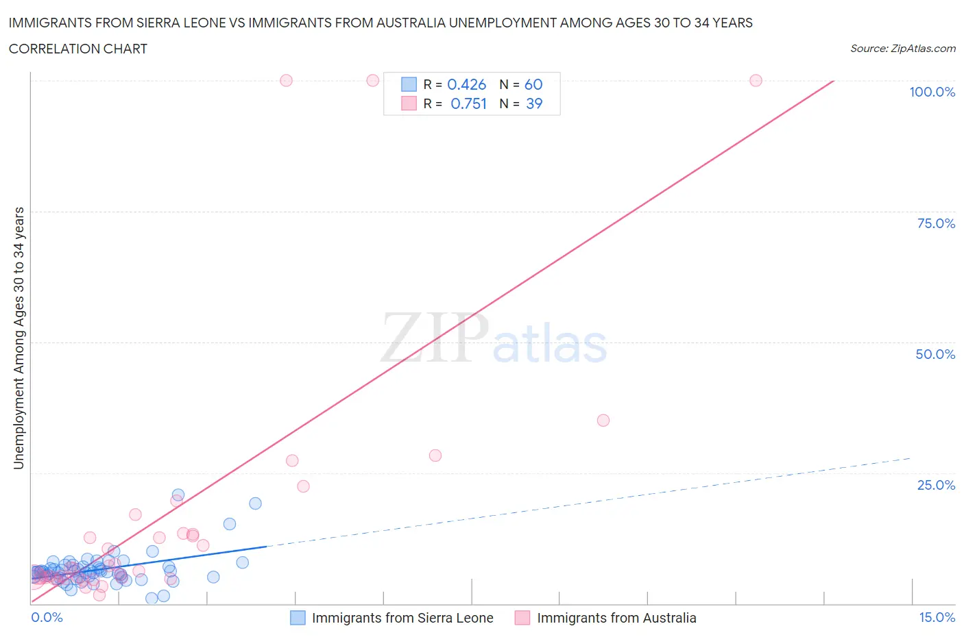 Immigrants from Sierra Leone vs Immigrants from Australia Unemployment Among Ages 30 to 34 years