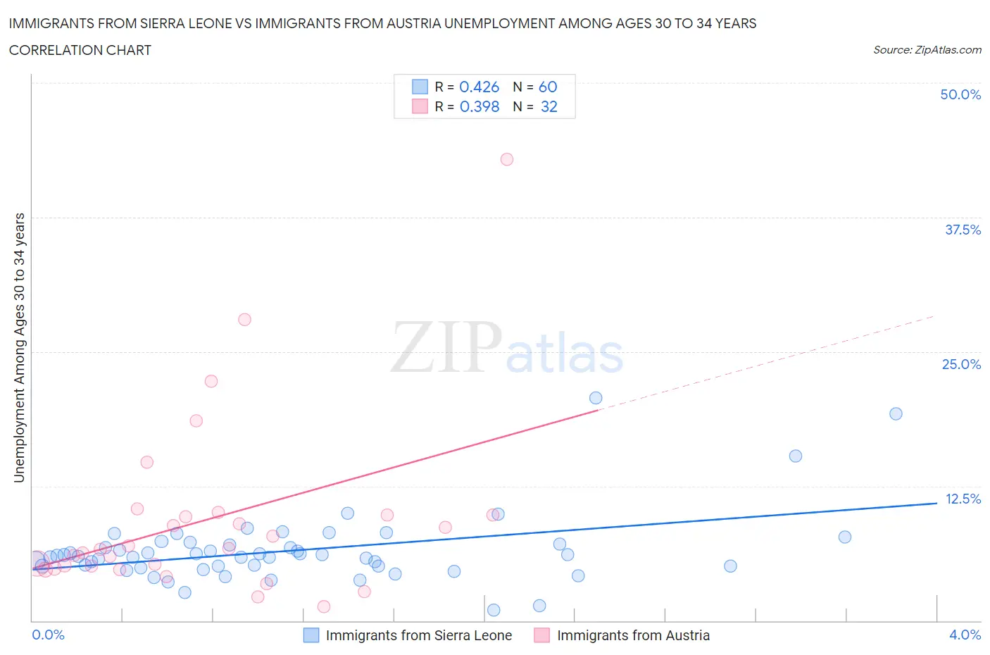 Immigrants from Sierra Leone vs Immigrants from Austria Unemployment Among Ages 30 to 34 years