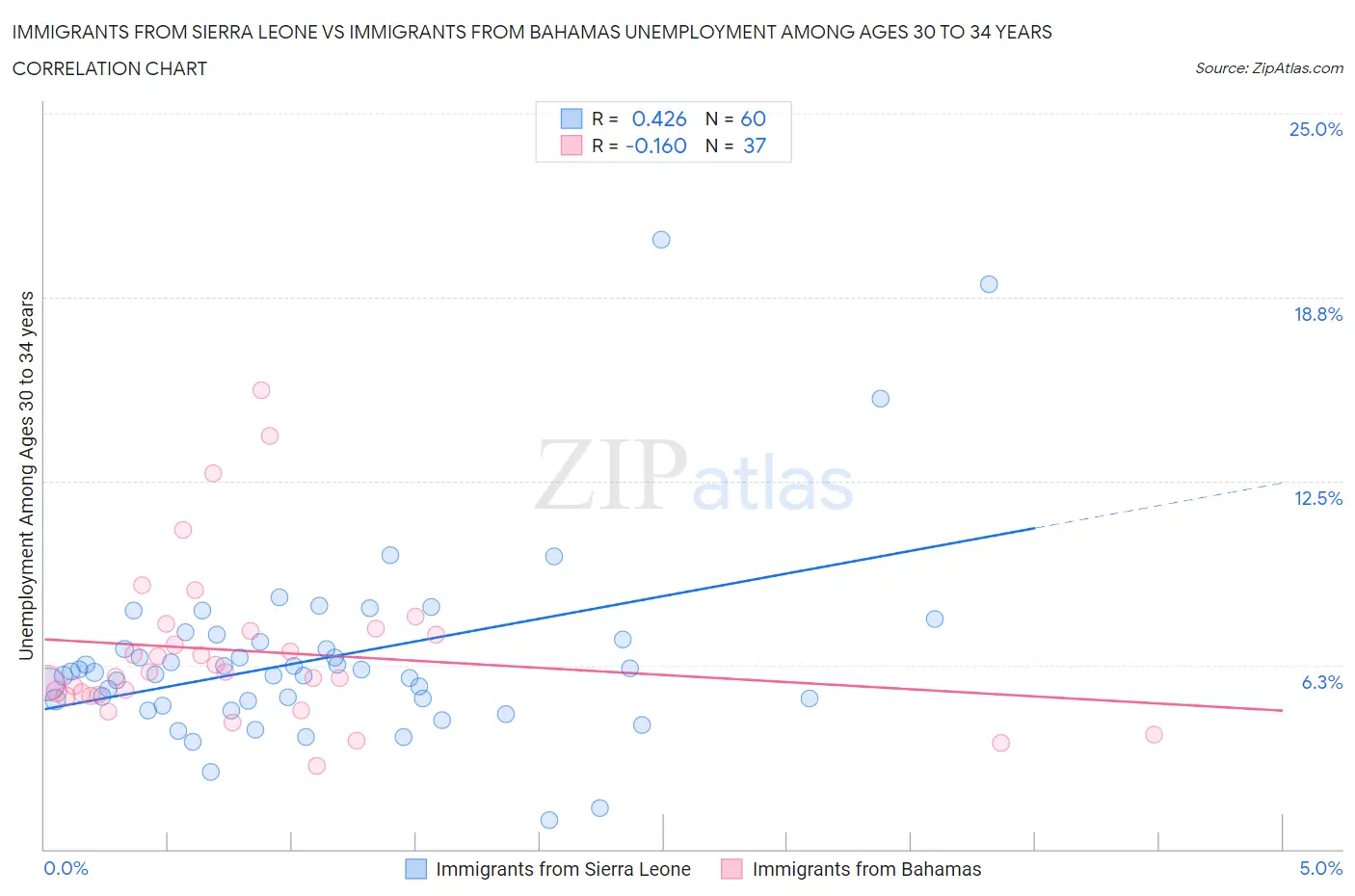 Immigrants from Sierra Leone vs Immigrants from Bahamas Unemployment Among Ages 30 to 34 years