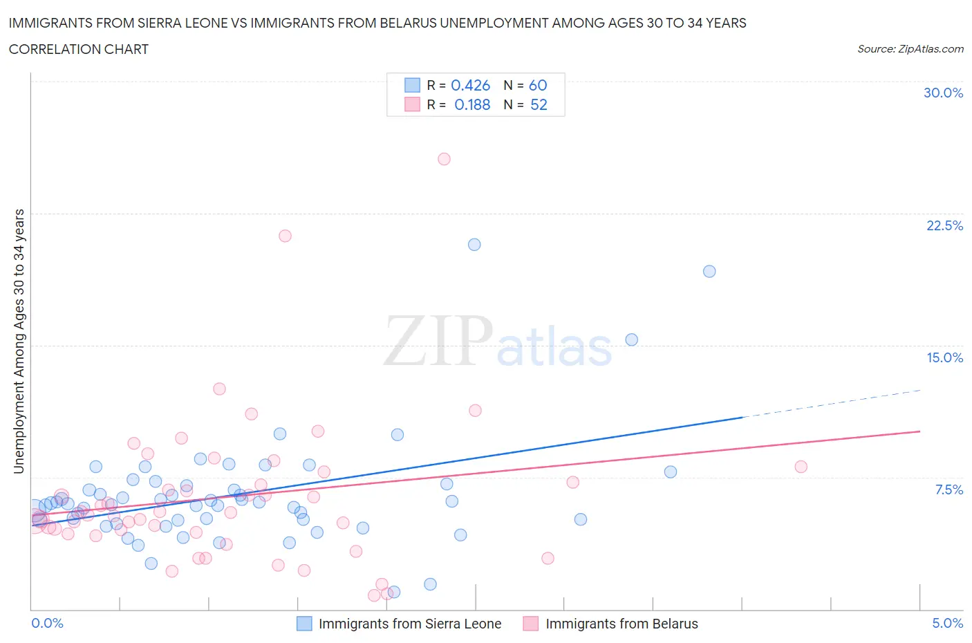 Immigrants from Sierra Leone vs Immigrants from Belarus Unemployment Among Ages 30 to 34 years