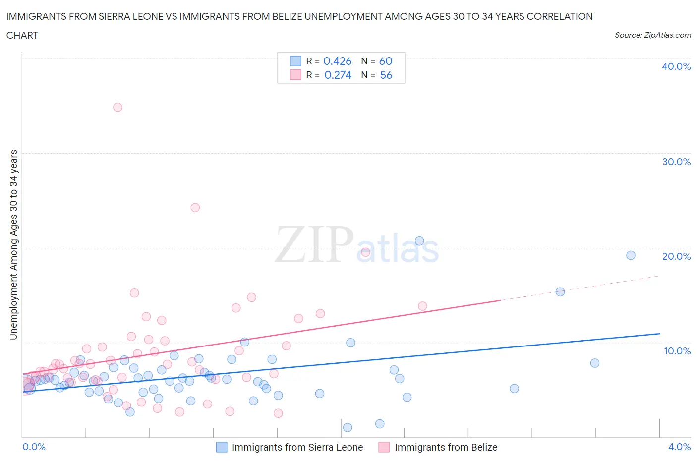 Immigrants from Sierra Leone vs Immigrants from Belize Unemployment Among Ages 30 to 34 years