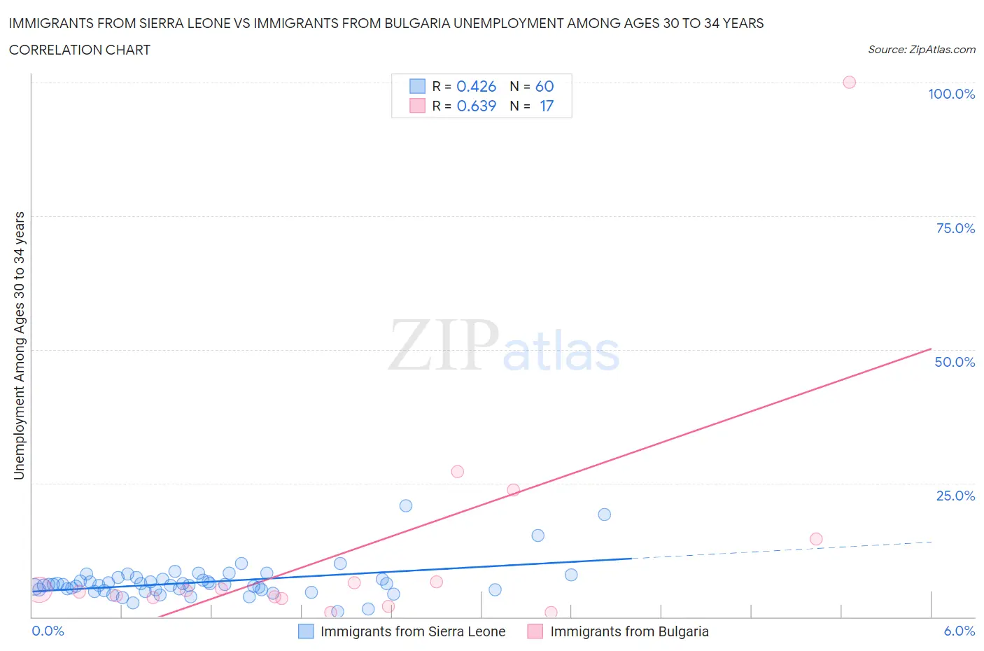 Immigrants from Sierra Leone vs Immigrants from Bulgaria Unemployment Among Ages 30 to 34 years