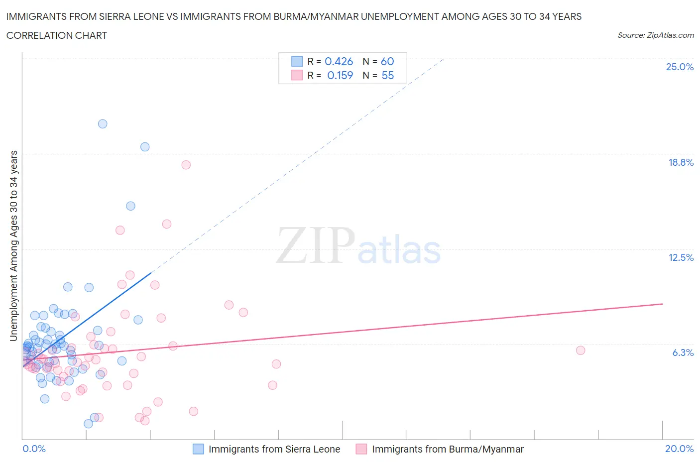 Immigrants from Sierra Leone vs Immigrants from Burma/Myanmar Unemployment Among Ages 30 to 34 years