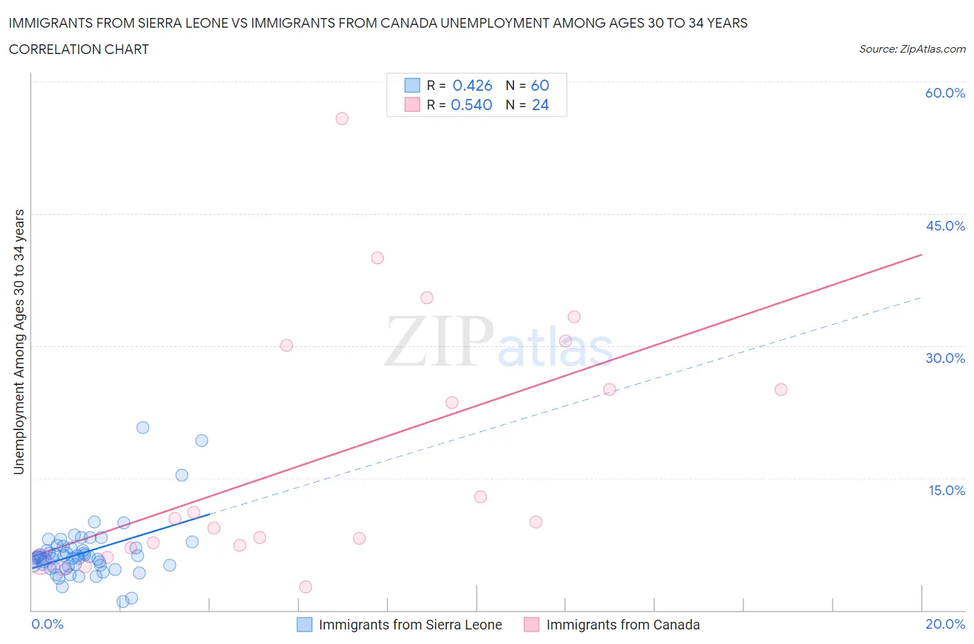 Immigrants from Sierra Leone vs Immigrants from Canada Unemployment Among Ages 30 to 34 years