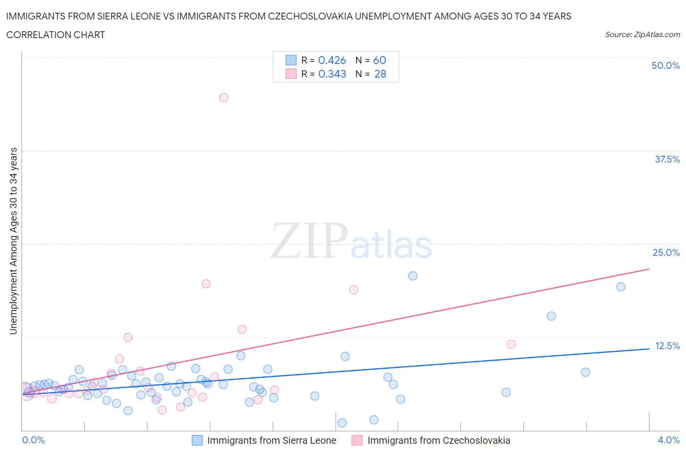 Immigrants from Sierra Leone vs Immigrants from Czechoslovakia Unemployment Among Ages 30 to 34 years
