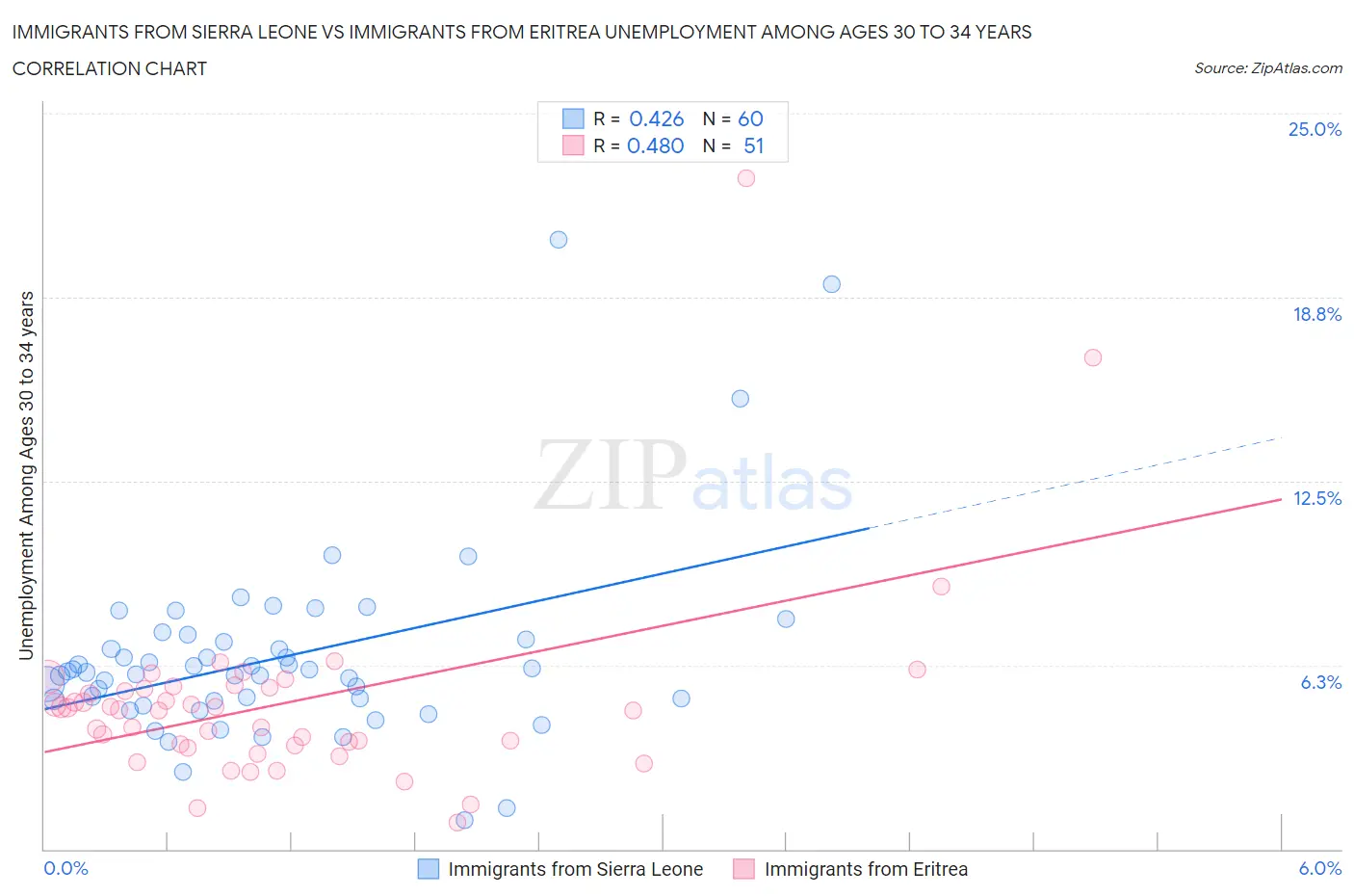 Immigrants from Sierra Leone vs Immigrants from Eritrea Unemployment Among Ages 30 to 34 years