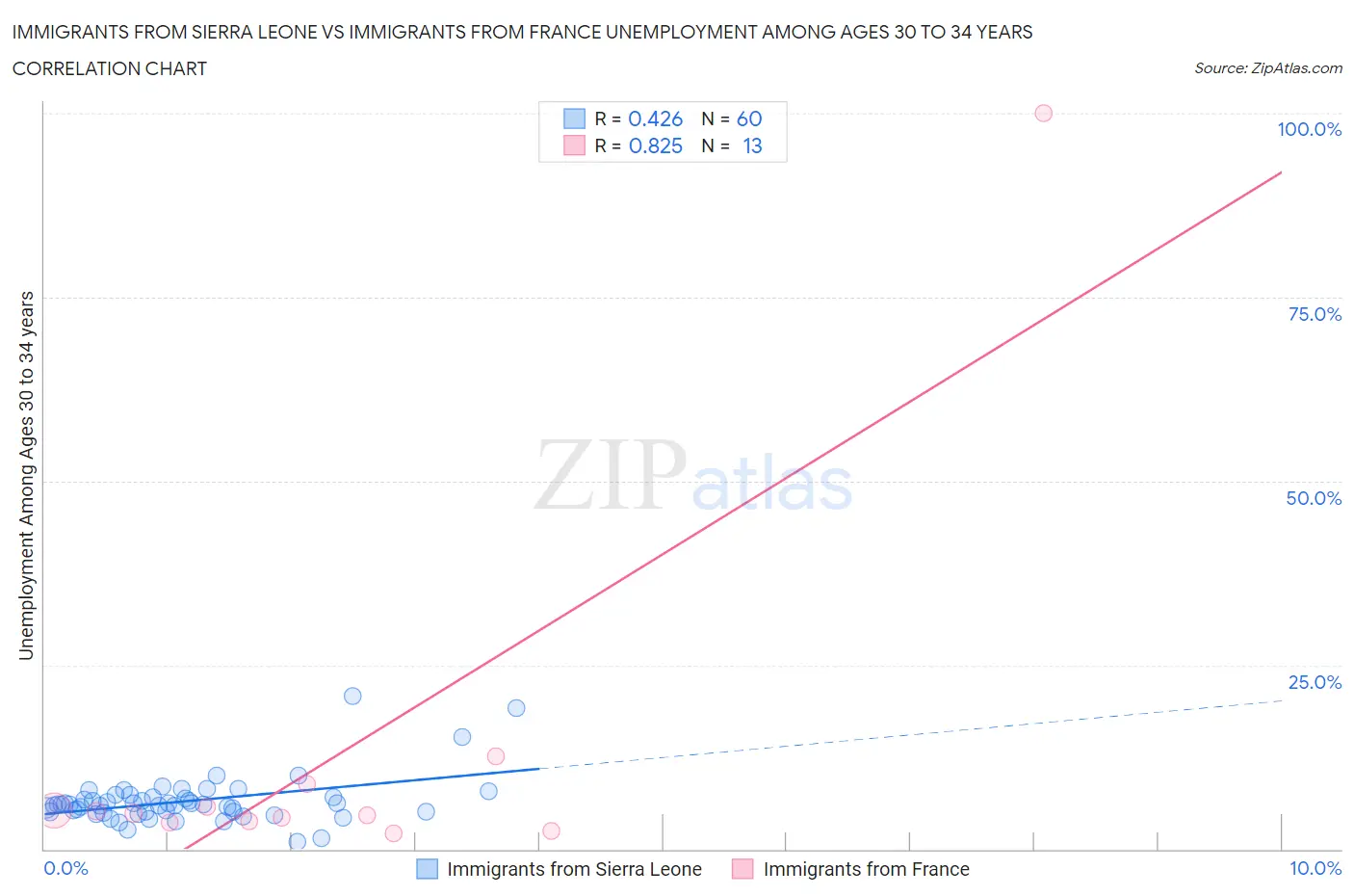 Immigrants from Sierra Leone vs Immigrants from France Unemployment Among Ages 30 to 34 years