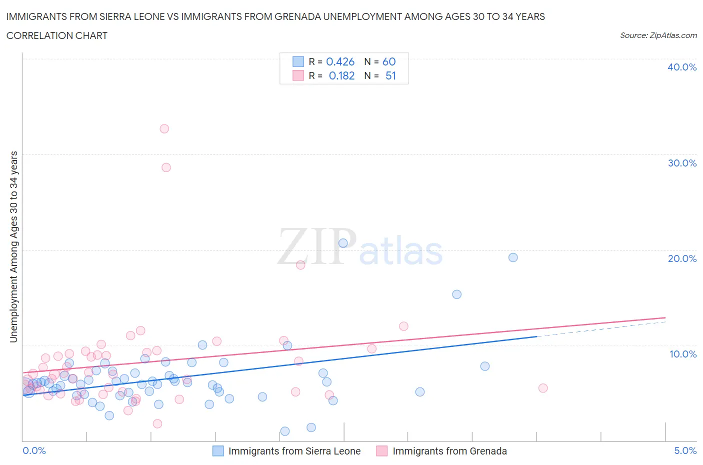 Immigrants from Sierra Leone vs Immigrants from Grenada Unemployment Among Ages 30 to 34 years