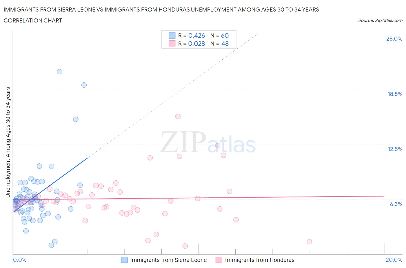 Immigrants from Sierra Leone vs Immigrants from Honduras Unemployment Among Ages 30 to 34 years
