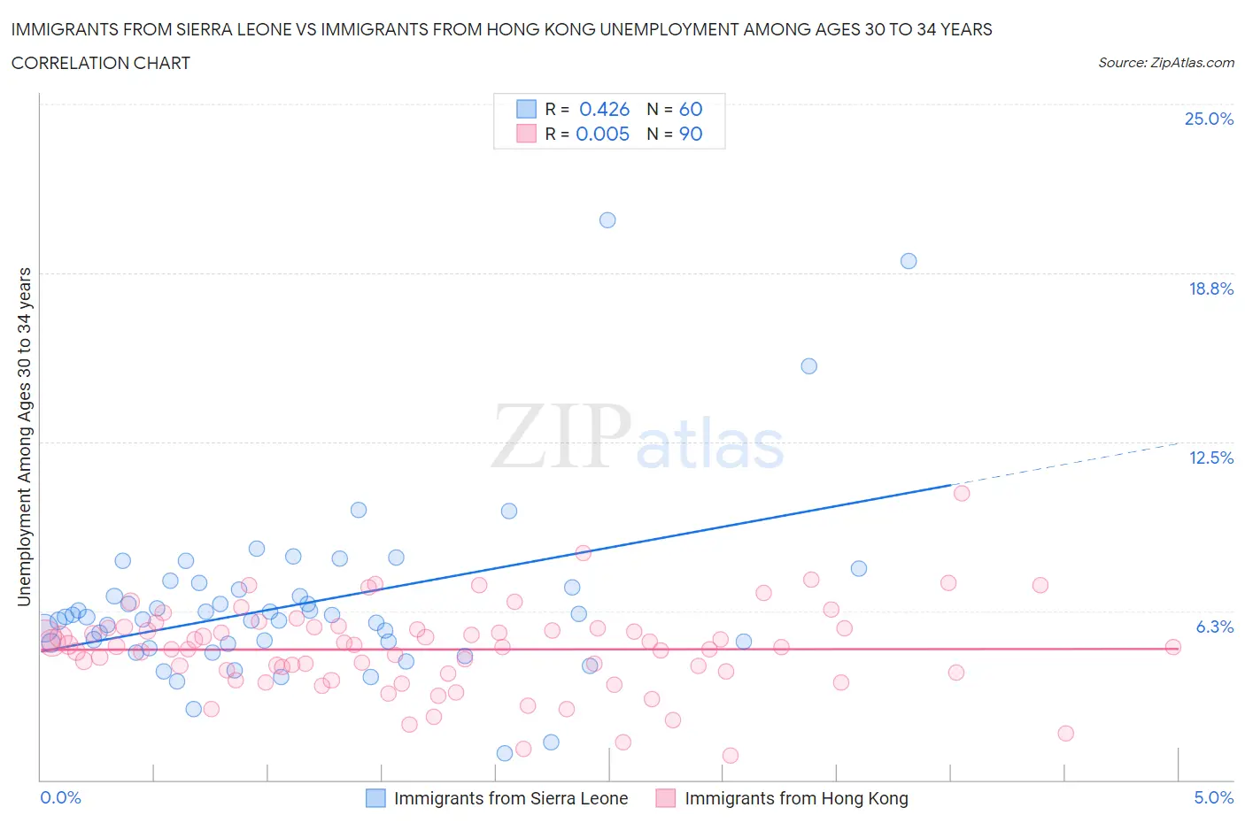 Immigrants from Sierra Leone vs Immigrants from Hong Kong Unemployment Among Ages 30 to 34 years