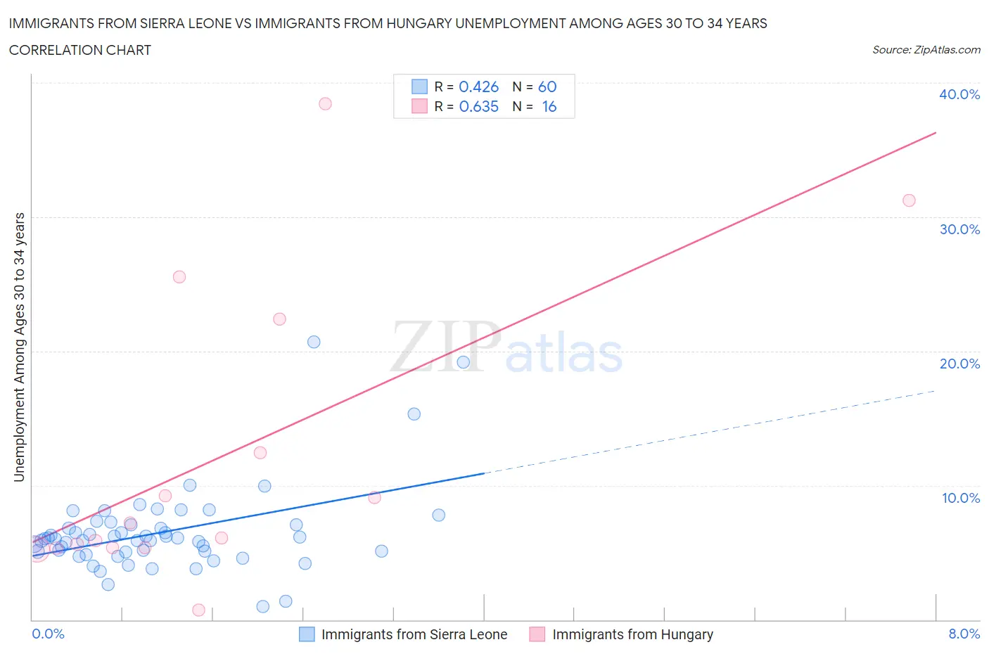 Immigrants from Sierra Leone vs Immigrants from Hungary Unemployment Among Ages 30 to 34 years