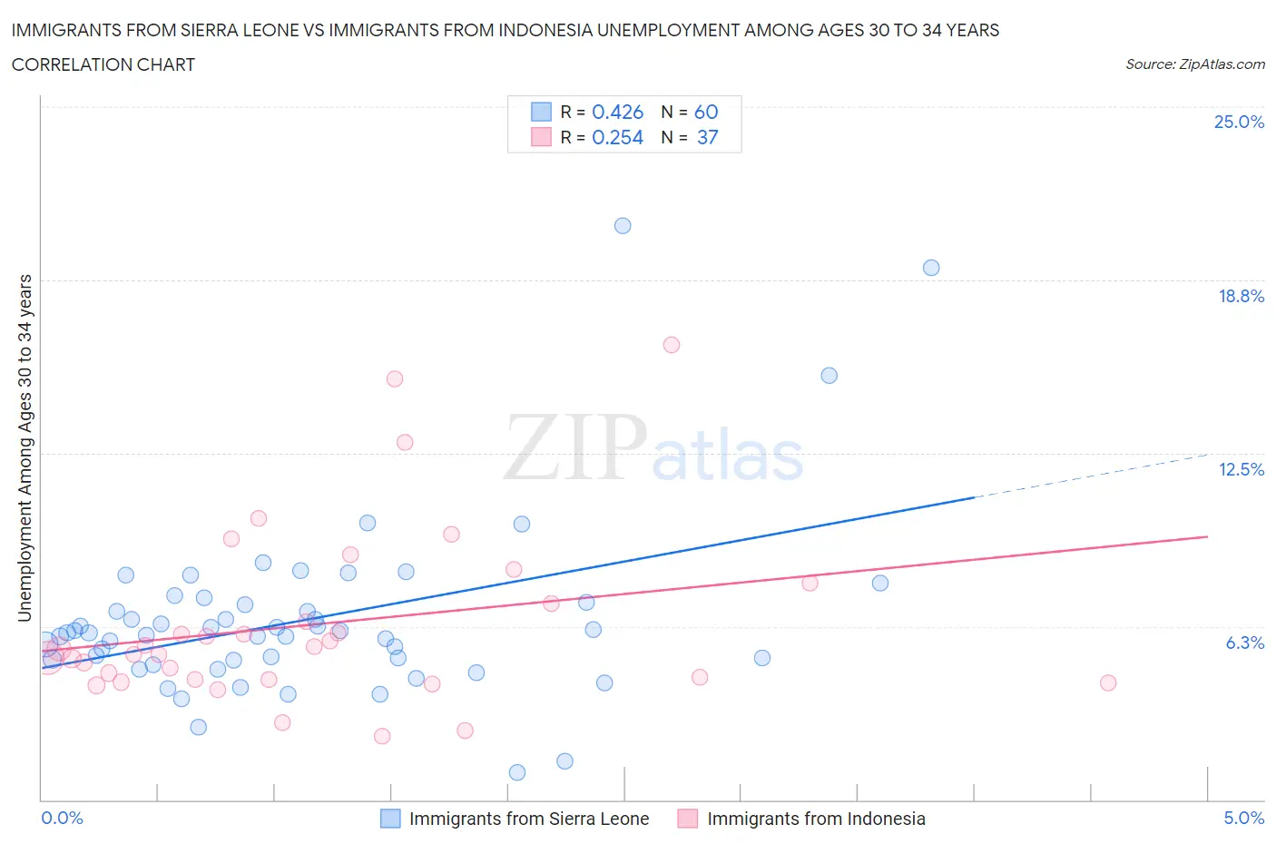 Immigrants from Sierra Leone vs Immigrants from Indonesia Unemployment Among Ages 30 to 34 years