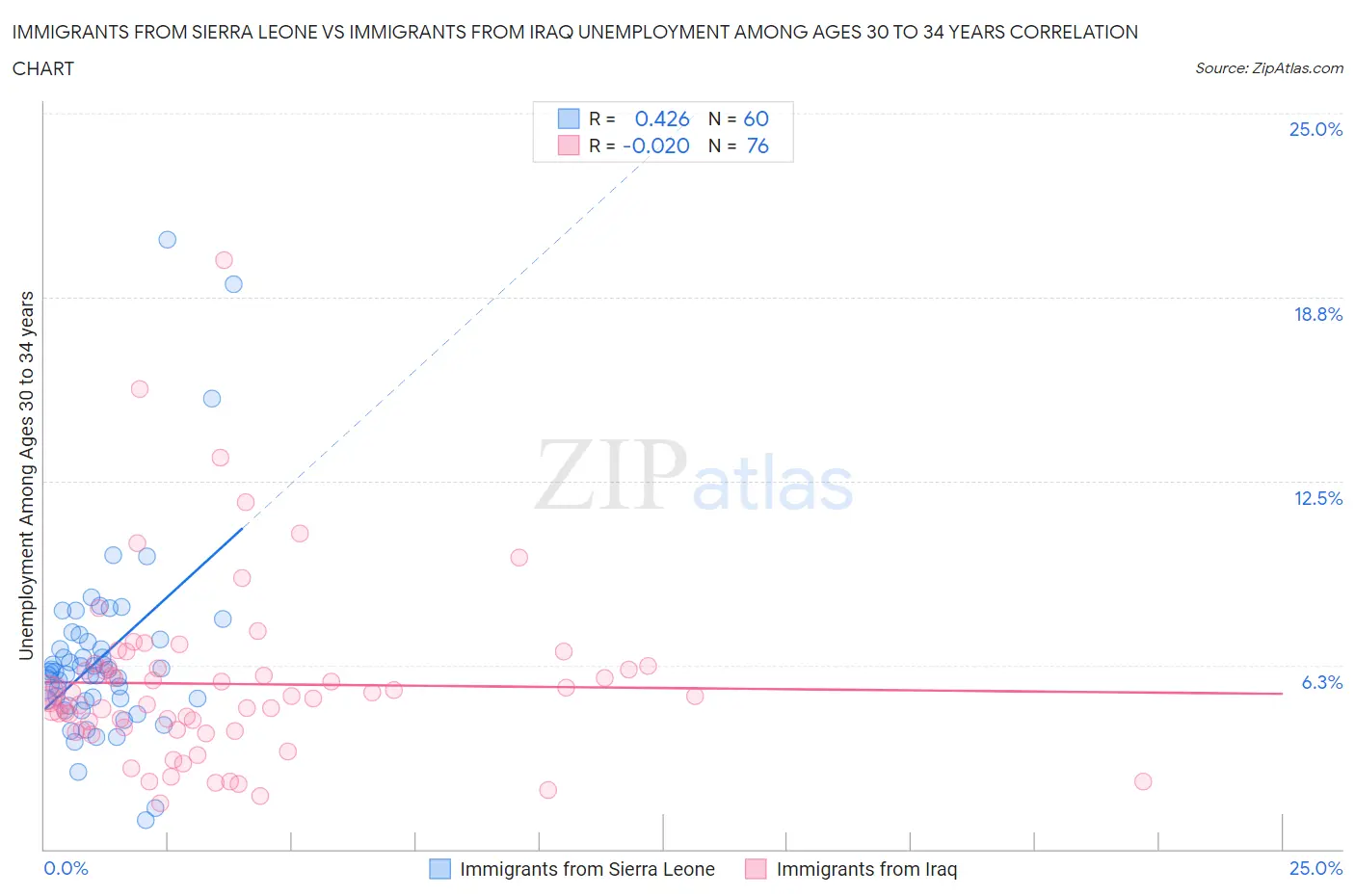 Immigrants from Sierra Leone vs Immigrants from Iraq Unemployment Among Ages 30 to 34 years