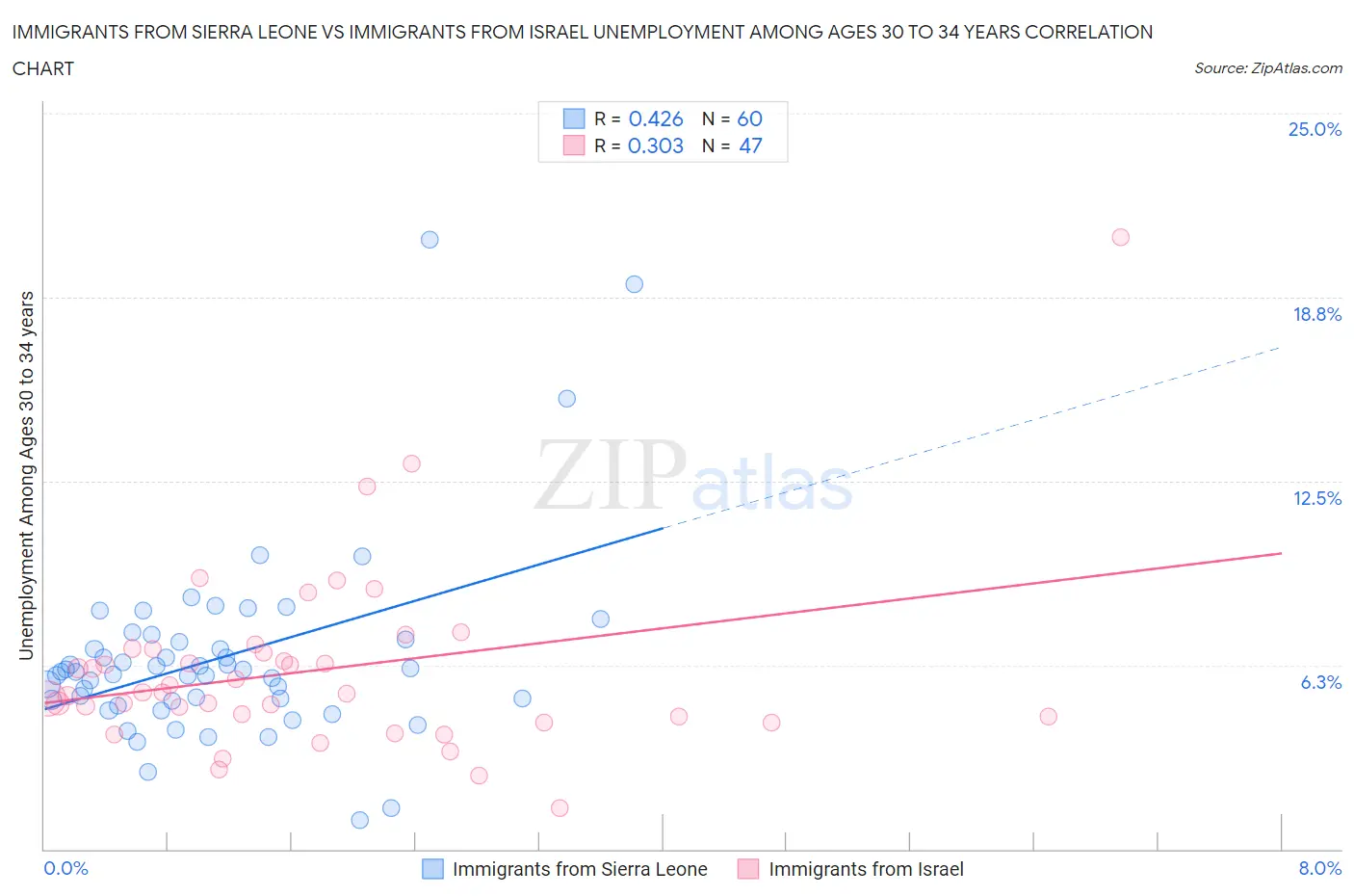 Immigrants from Sierra Leone vs Immigrants from Israel Unemployment Among Ages 30 to 34 years