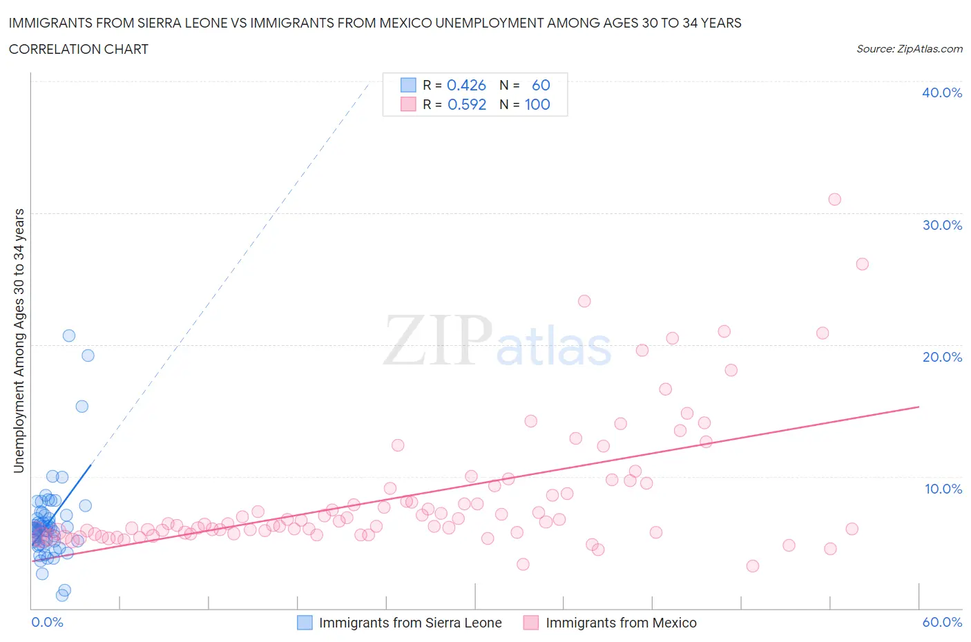 Immigrants from Sierra Leone vs Immigrants from Mexico Unemployment Among Ages 30 to 34 years