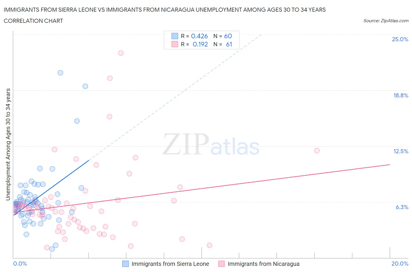 Immigrants from Sierra Leone vs Immigrants from Nicaragua Unemployment Among Ages 30 to 34 years