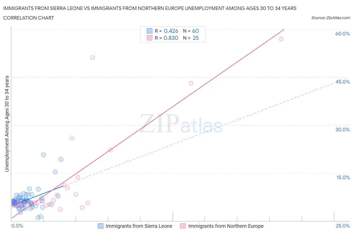 Immigrants from Sierra Leone vs Immigrants from Northern Europe Unemployment Among Ages 30 to 34 years