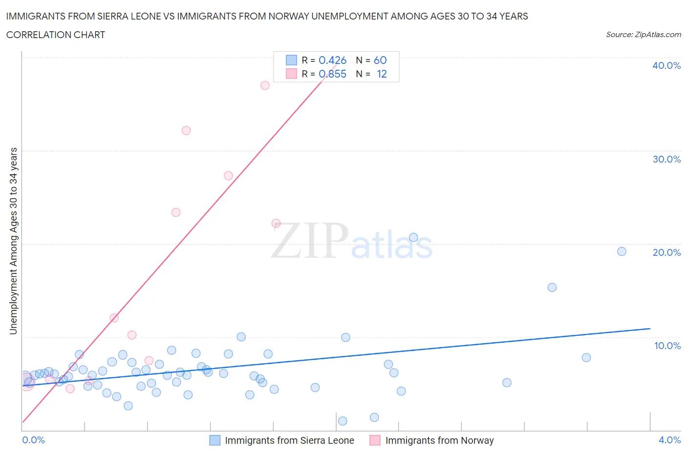 Immigrants from Sierra Leone vs Immigrants from Norway Unemployment Among Ages 30 to 34 years