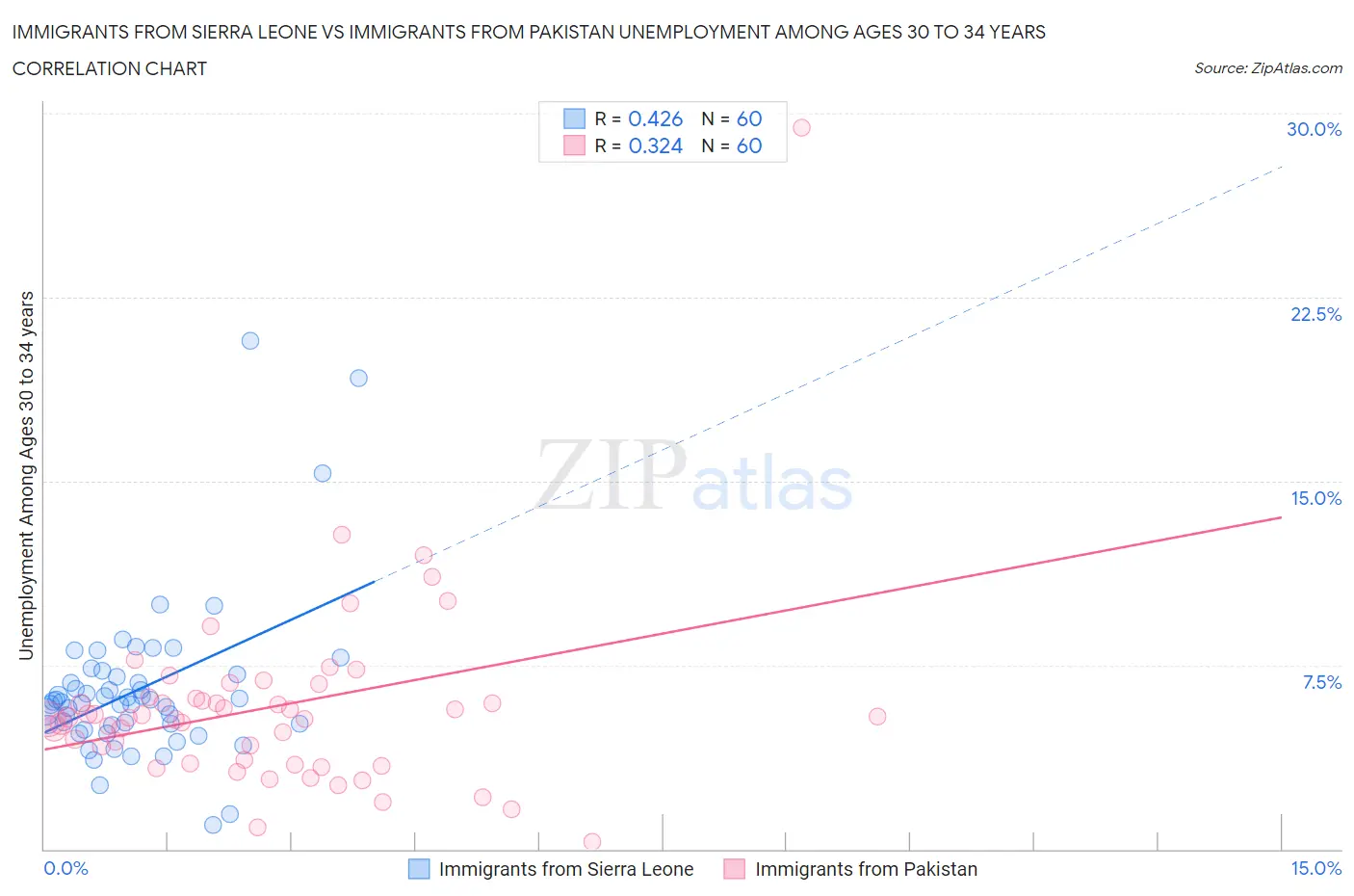 Immigrants from Sierra Leone vs Immigrants from Pakistan Unemployment Among Ages 30 to 34 years