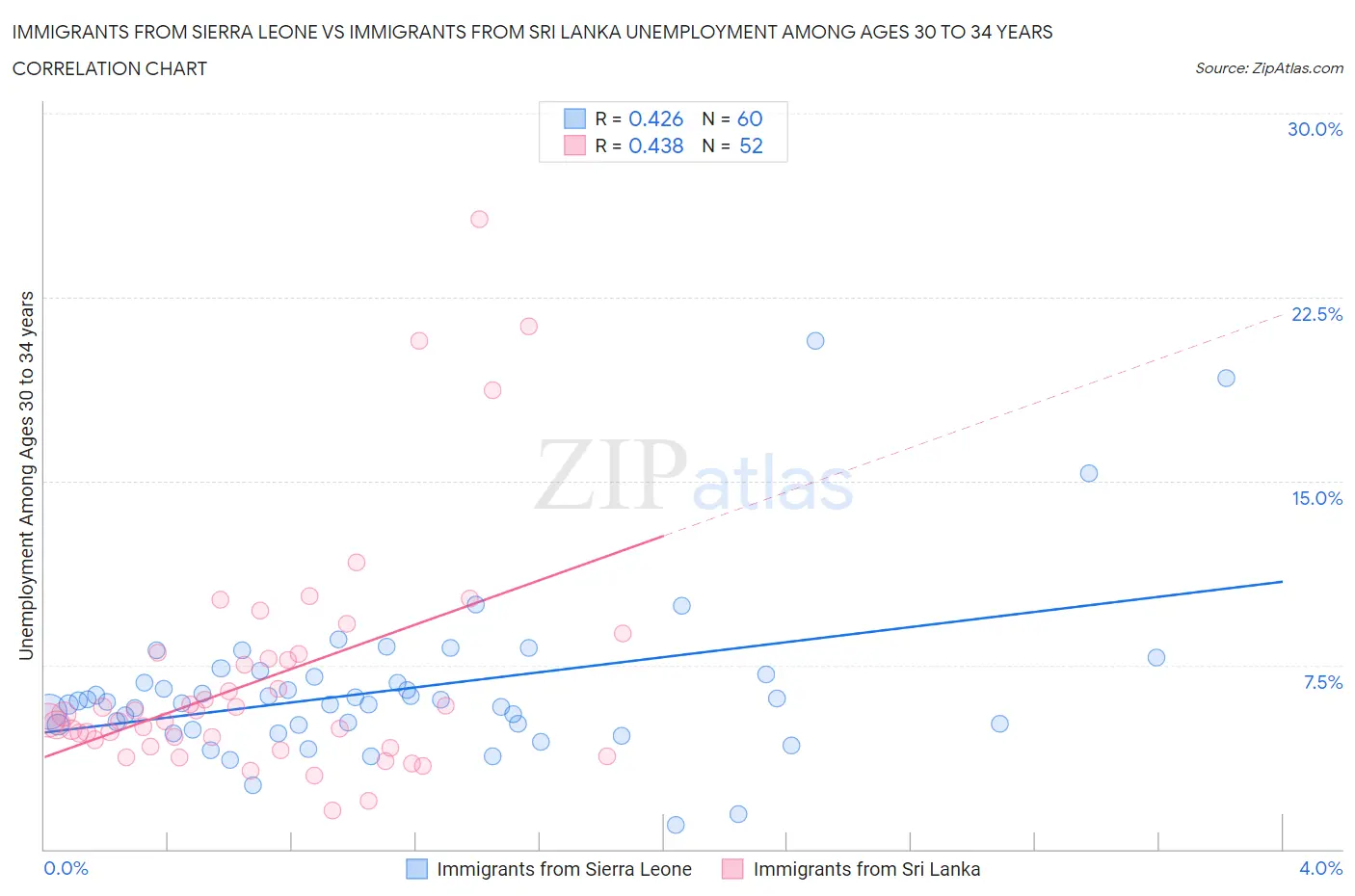 Immigrants from Sierra Leone vs Immigrants from Sri Lanka Unemployment Among Ages 30 to 34 years