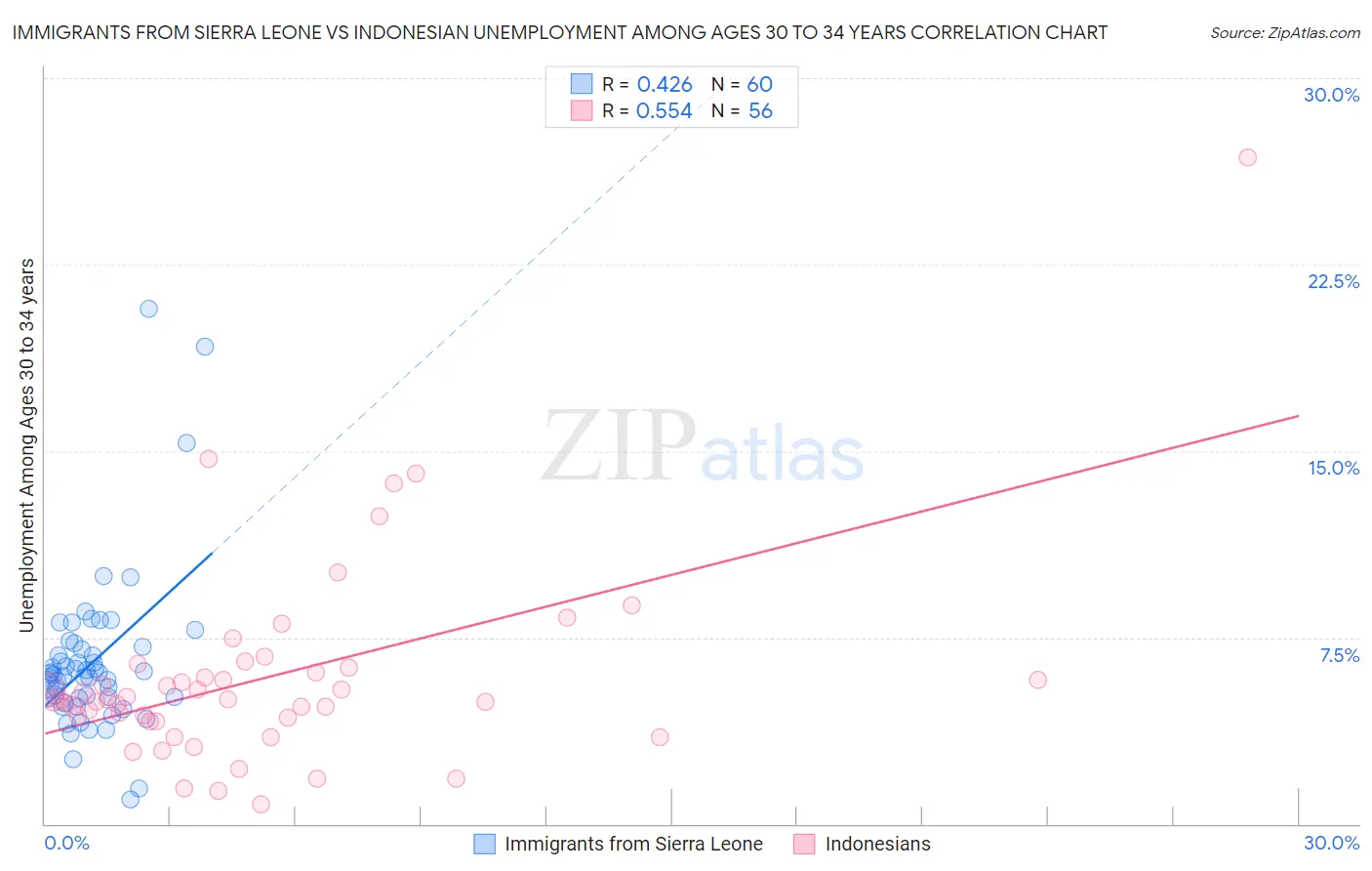 Immigrants from Sierra Leone vs Indonesian Unemployment Among Ages 30 to 34 years