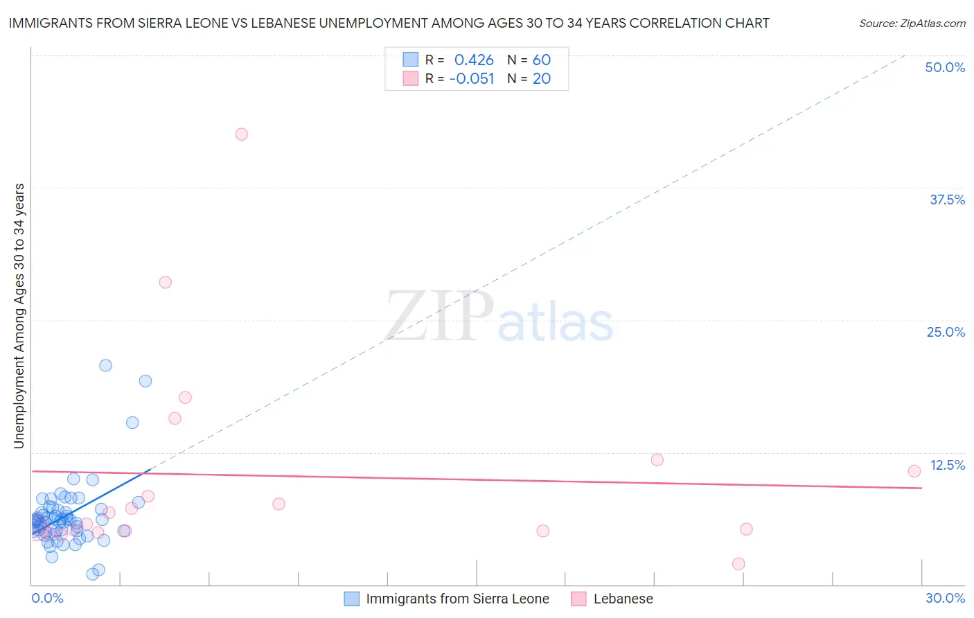 Immigrants from Sierra Leone vs Lebanese Unemployment Among Ages 30 to 34 years